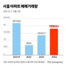 강남 2억 뛸 때 노원은 600만원 올랐다~! 이미지