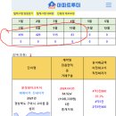 구미시 4월 아파트실거래(건수:107건 구미 푸르지오 엘리포레시티2블록 등) 이미지