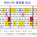 단조(minor) 하모니카 연주법 특강 이미지