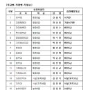 [축하] 축산과 경상현 농촌지도관(5급) 으로 승진하였습니다 이미지