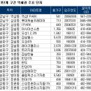 9호선 3단계 구간 7월 착공 예정, 역세권 주변 기대감 커져 이미지