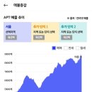 &#39;24년 10월 서울 아파트 시장 정리 (조정장의 냄새, 문제는 그 기간) 이미지