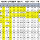 제09회 코오롱스포렉스 월요리그 최종 시리즈기록 이미지