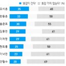 호감도 오세훈 35%, 한동훈 33%…이재명은 29%로 최저 수준[한국갤럽] 이미지