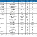 강남 대치동, 위례신도시, 동탄2신도시…알짜 지역서 분양 봇물 이미지