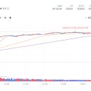 [속보] 코스피 7400 돌파 ㄷㄷㄷ 이미지