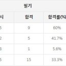 컨벤션기획사1급 응시인원, 합격률 (2017년까지) 이미지