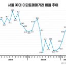 서울 아파트 30대 매수세 증가...청약추첨제 노려볼까 이미지