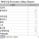 대기업 임원 연봉 랭킹공개, 1위가 삼성전자 '59억 9천만원' 이미지