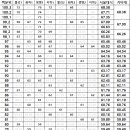 과학탐구 변환표준점수 추정 확정판 이미지