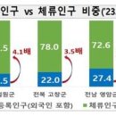 등록인구＜체류인구…7개 인구감소지역 '생활인구' 결과 발표 이미지