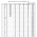 §경찰간부 + 동차반 24년 경찰시험 대비 전국모의고사 08회 성적 통계표§ 이미지