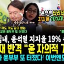 마침내 윤석열 지지율 19% 폭락.. 마침 헌재 대반격 "윤 자의적 거부권, 입법권 침해" (김건희 또 터졌다, 이번에도 희림.. 윤 이미지