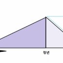 알아두면 매우매우 유익한 - 임금피크제에 대해 알아보자! (어렵고 복잡한거 노놉) 이미지