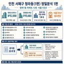 중흥S클래스1단지-호반베르디움1차 사이 보행자도로 | [인천 서해구 청라동(1편) 정밀분석 1편｜청라1동 아파트 시세·서울7호선, 8억2,000은 린스트라우스...