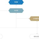 (사)한국농아인협회        경북협회 영주시지회 | 기관현황 및 조직도