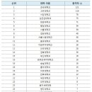 2012 공인회계사 학교별 합격자 수 이미지