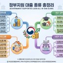 한국사내근로복지기금진흥원 | 정부지원 대출 종류, 내 조건에 맞게 고른 경험