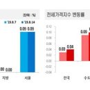 전국 아파트값 5주째 우상향...전세도 4주 연속 상승 이미지