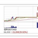 오늘의 상한가종목 / 연속 상한가 / 상한가매매 종목 (2016년 8월 10일 수요일) 이미지