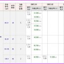 서부상떼빌 32평[24층] 2억5천9백만원(건교부 실거래가)-2억5천만원대 돌파! 울산 TOP 5 아파트 단지로 등극! 이미지