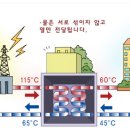 지역난방의 원리 이미지