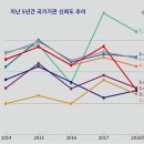 국가기관 신뢰도 조사. 당연히 최하위는? 이미지