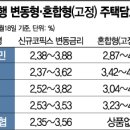 주담대 금리 온도차..변동형 떨어지고 혼합형 오르고(종합) 이미지