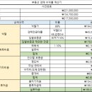[경매 낙찰 후기] 보나의 첫 낙찰기, 명도 부터 매도까지~ 한바퀴 완료!_2탄