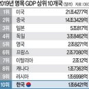 한국 명목GDP 순위 11년만에 첫 하락 이미지