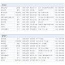 40대는 명동칼국수-함경도찹쌀순대-강강술래-성수족발-대보명가-마루샤브-누들킹 등을 즐겨 찾아 이미지