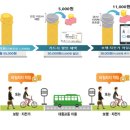 대중교통 이용 시 걷고, 자전거 탄 거리 만큼 마일리지 지급 이미지