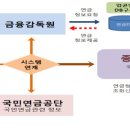 100세 시대를 대비한 금융의 역할 강화방안 이미지