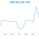 태양광 연령대별 관심도를 파헤치다 2024년 4월 8일 랭키파이의 흥미로운 빅데이터 결과 기사 이미지