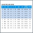 [KBO] 프로야구 8월 16일 경기결과 &amp; 순위 이미지