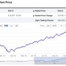 핀테크(FinTech) SQ와 AAPL 연간 수익율 비교 이미지