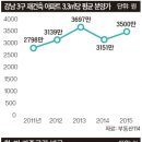 항로님과의 향후 부동산 전망의 토론중 제 의견입니다. (중앙시사매거진 분석 기사입니다) 이미지