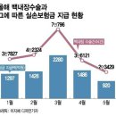 '백내장수술' 의사 1명이 매일 35건씩…내 실손보험료 이래서 올랐네 이미지