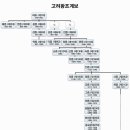 고려왕조 계보도 및 고려왕들의 약사(略史) 이미지