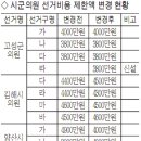 기초의원 선거구 8곳 선거비용 제한액 변경 이미지