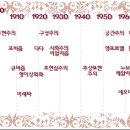 고호인터내셔널 | [펌] 현대미술의 계보