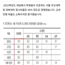 '22년 정시비율 주요대학 40%로 확대, '23년 주요대학 정시비율 40%의무화 이미지