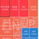 D- 132일 10월 21일 상한가 및 특징 종목과 테마별 주도주 순위 TOP5 이미지