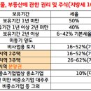 상가 양도세 계산표 이미지