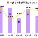 [11월1주 분양동향] 11월 첫주 1만1천가구로 분양 시작! 이미지