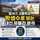 대구상원고등학교 | 달서구 고등학교 학생 수 순위, 내신 유리 기준 충족 학교는 단 2곳 [중3 학부모 필독]