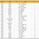 동원이앤지