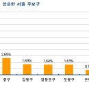 [8월동향] 서울 재개발 기지개, 소형 지분값 올라 이미지