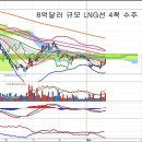 대우조선해양(042660) - 수주와 주가 반응 이미지