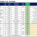 2022 약대 수시모집 전형방법 = 수능최저학력기준 이미지